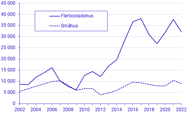 Påbörjad nybyggnation av bostadslägenheter kv1–3 2022, preliminära uppgifter