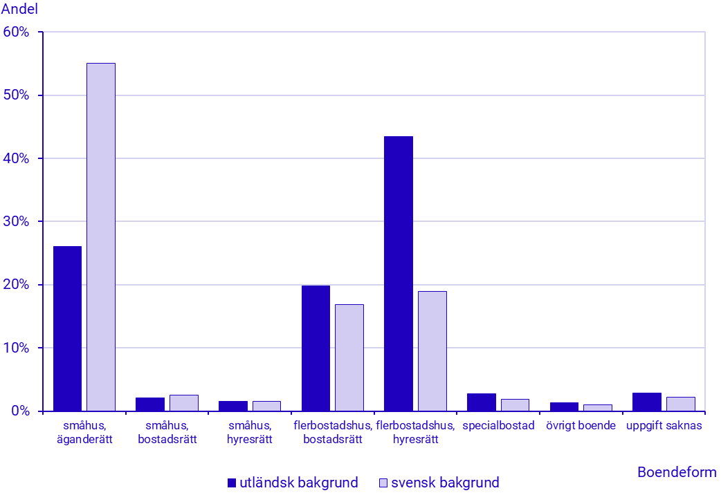 Diagram: Andel personer med svensk/utländsk bakgrund efter boendeform, 31 december 2024
