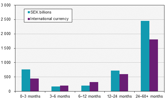 Securities issues, February 2019