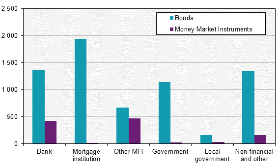 Securities issues, February 2019