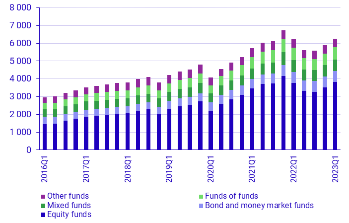 Investment funds 1st quarter, 2023