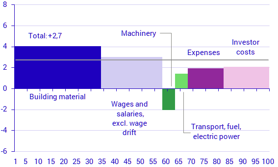 Graph: Developments in various production factors  February 2020–February 2021 