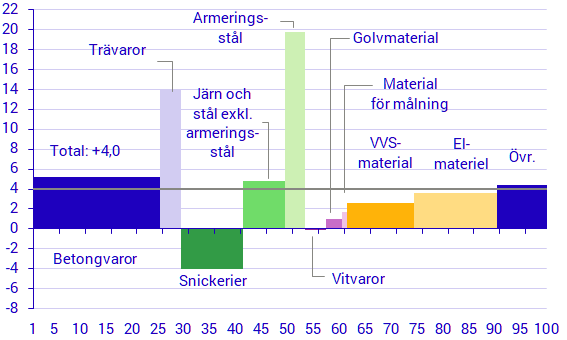 Diagram: Utveckling för olika byggvaror Februari 2020–februari 2021