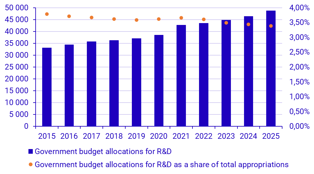 Graph: Government budget allocations for R&D in SEK millions and as share of total appropriations, 2015–2025, current prices