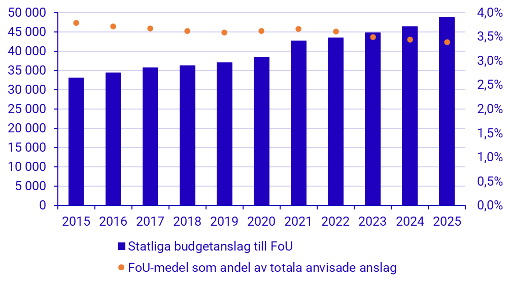 Diagram: Statliga budgetanslag för FoU i miljoner kronor samt som andel av totala anslag i statsbudgeten, 2015–2025, löpande priser.