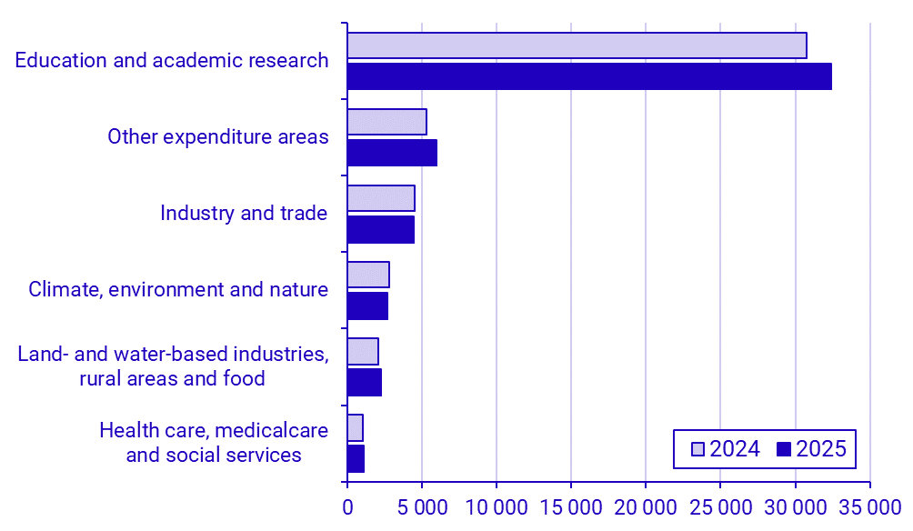 Graph: Government budget allocations for R&D in selected expenditure areas, 2024-2024, SEK million in current prices