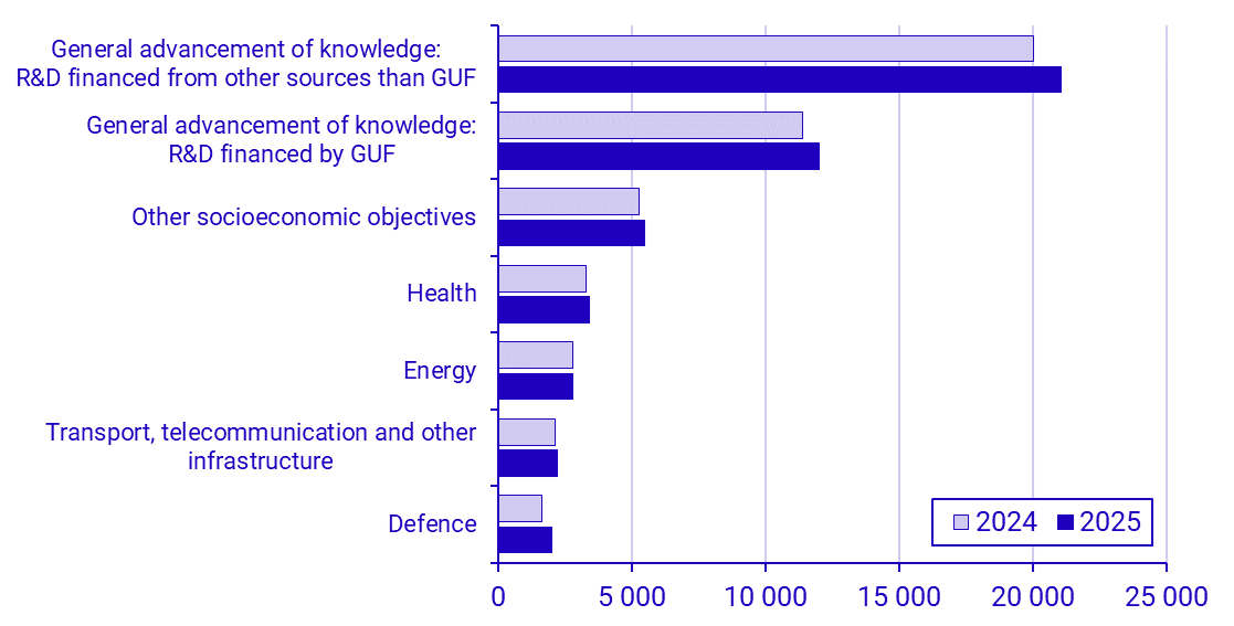 Graph: Government budget allocations for R&D by socioeconomic objectives, 2024-2025, SEK million in current prices