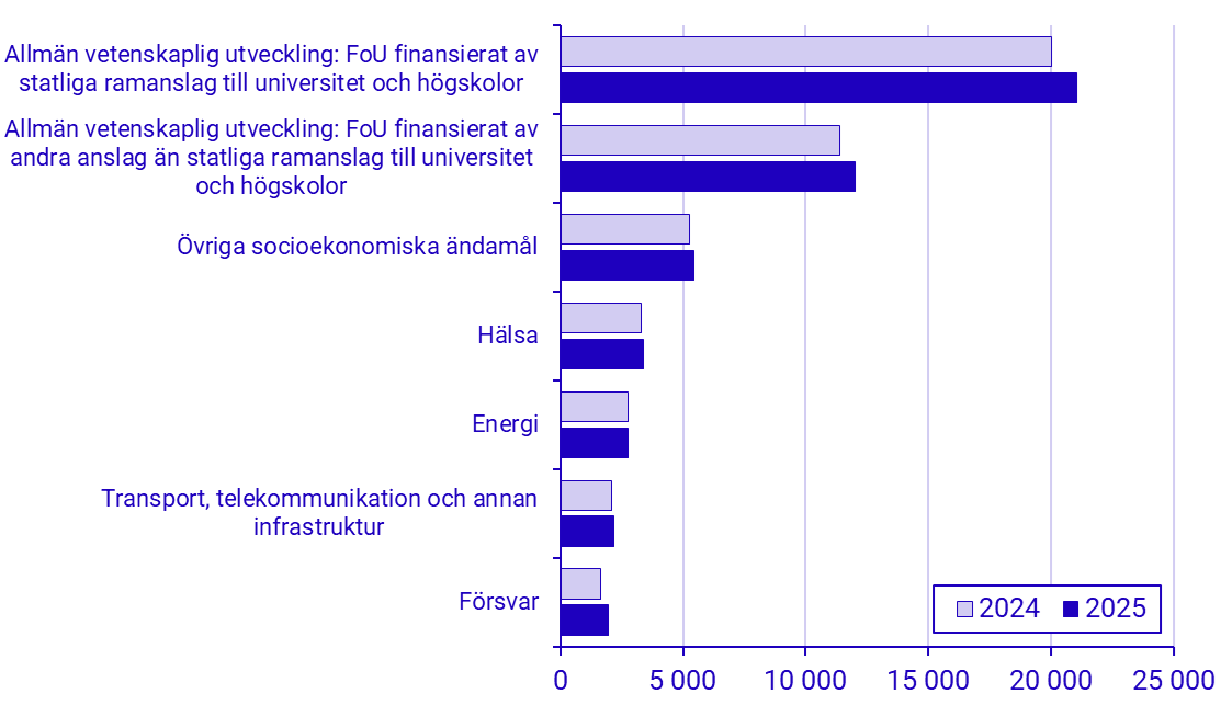 Diagram: Statliga budgetanslag för FoU efter socioekonomiska ändamål, 2024–2025, mnkr i löpande priser