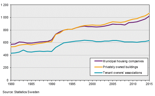 Revenues for dwellings 1980–2015, SEK per square meter dwelling space