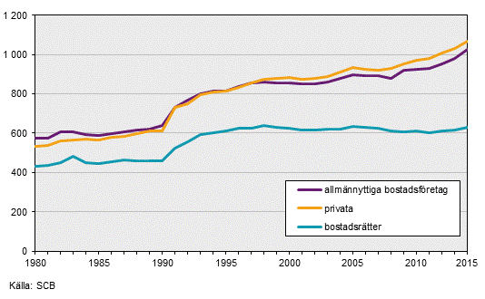 Intäkter bostäder 1980–2015, kr/m2 bostadsyta