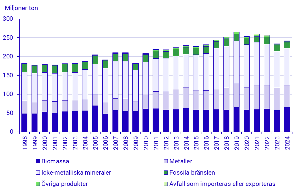 diagram Diagram: Inhemsk utvinning per materialkategori, Sverige 1998–2024
