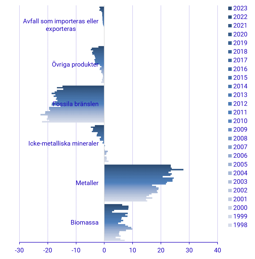 Diagram: Fysisk handelsbalans per materialkategori, Sverige 1998-2023