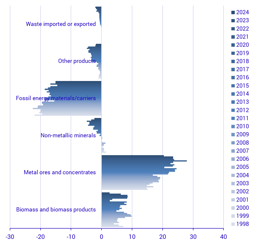 Graph: Physical trade balance per category of material, Sweden 1998-2024