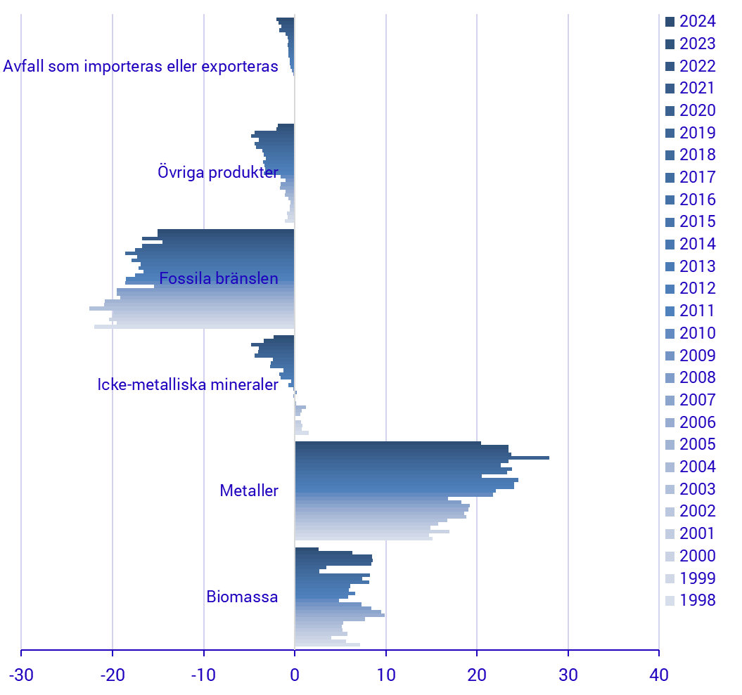 diagram Diagram: Fysisk handelsbalans per materialkategori, Sverige 1998-2024
