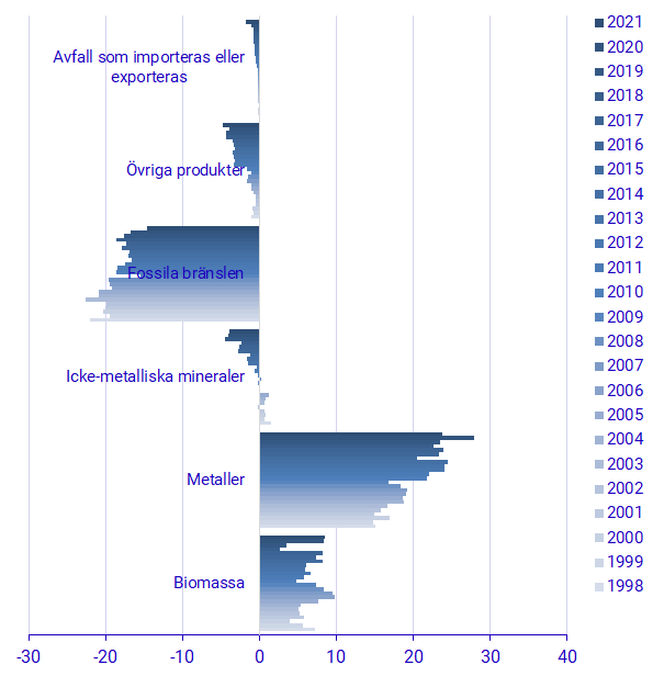Diagram: Fysisk handelsbalans per materialkategori, Sverige 1998-2021