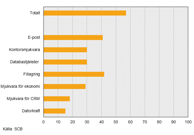 It-användning i företag, 2018