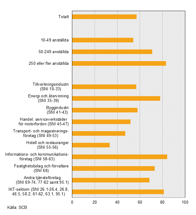 It-användning i företag, 2018