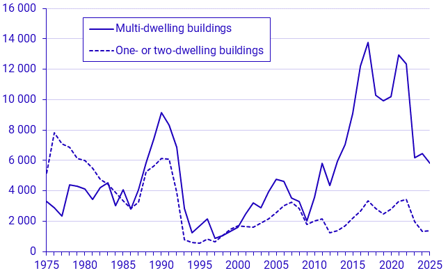Graph: Number of started dwellings 1975-2025