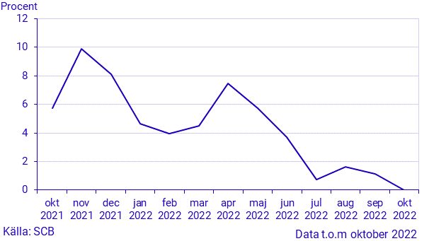 Månatlig indikator över hushållens konsumtionsutgifter, oktober 2022
