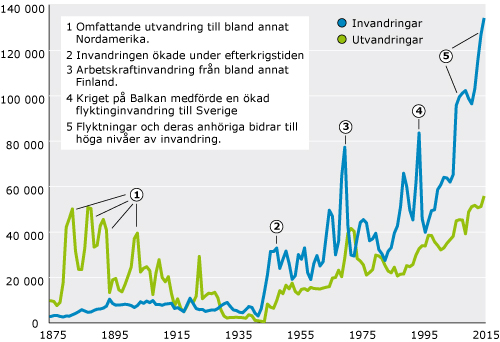 Diagram: Antal invandringar och utvandringar 1875–2015