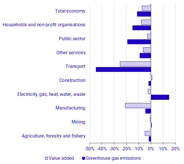 Graph: Greenhouse gas emissions and value added, by NACE industry aggregate in 2020Q2, percentage change compared with 2019Q2