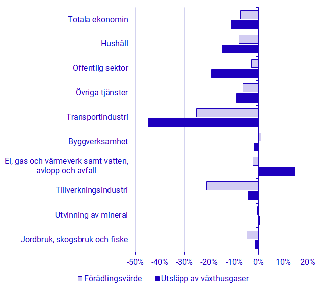 diagram: Utveckling av växthusgasutsläpp och förädlingsvärde i procent, aggregerad bransch SNI 2007, 2020K2 jämfört med samma kvartal 2019