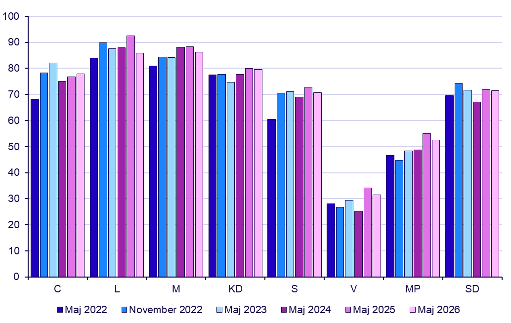 diagram: Andel som är positiva till ett svenskt medlemskap i Nato efter partisympati. Procent