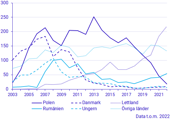 Diagram: Länder med flest svenska nybörjare på läkarprogrammet under 2003–2022