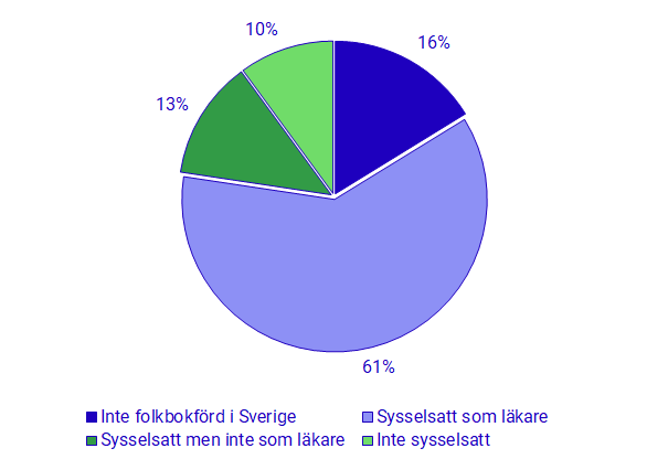 Diagram: Svenska studenter som påbörjat läkarutbildning utomlands 2003–2011 och deras sysselsättning 10 år senare