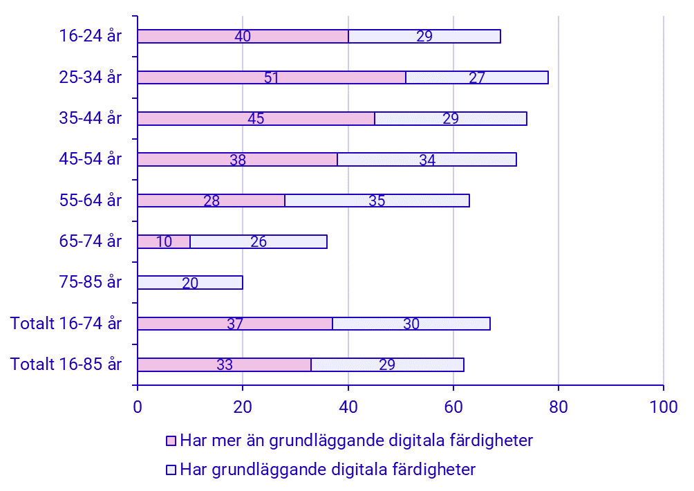 Diagram: Andel personer i ålder 16–85 år som har åtminstone grundläggande digitala färdigheter, efter åldersgrupp, 2023, procent