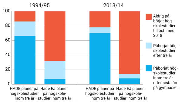 Många följer sina planer om högskolestudier efter gymnasieskolan