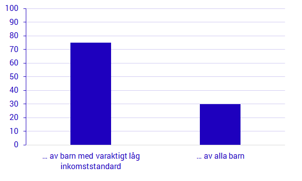 Diagram: 44 000 barn lever i familjer med varaktigt låga inkomster