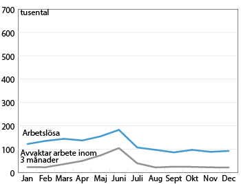 Antal arbetslösa 15–24 år och antal av de arbetslösa som avvaktar ett arbete som börjar inom 3 månader, 2016. Tusental