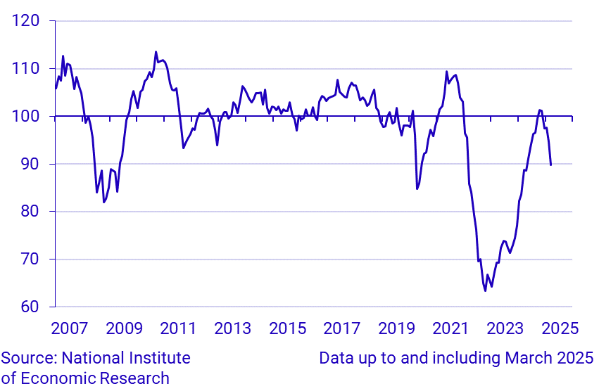 Economic Tendency Survey Consumers