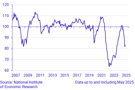 Economic Tendency Survey Consumers