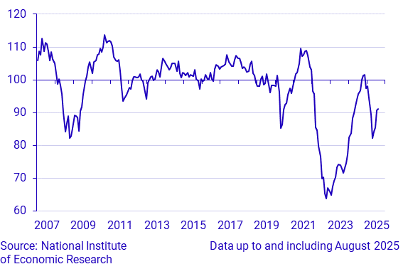 Economic Tendency Survey Consumers