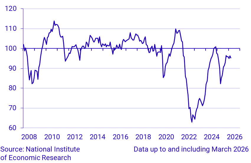 Economic Tendency Survey Consumers