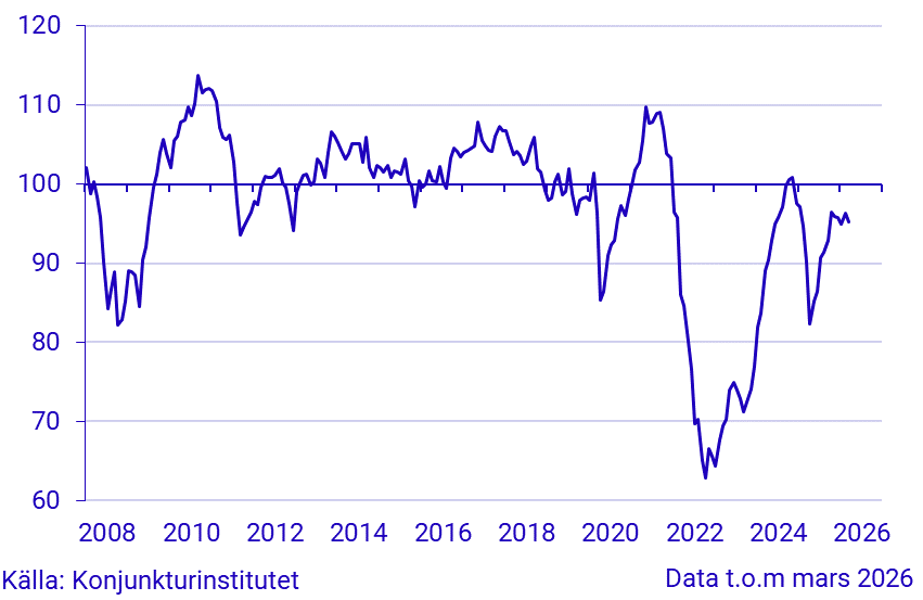 Konjunkturbarometer hushåll
