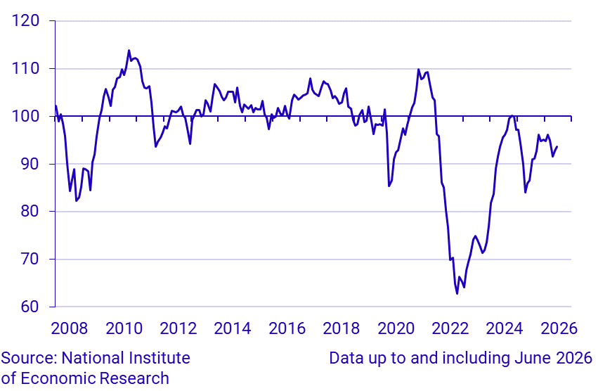 Economic Tendency Survey Consumers