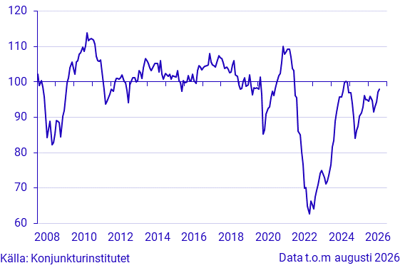 Konjunkturbarometer hushåll