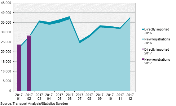 New registrations