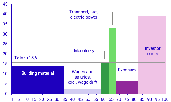 Graph: Developments in various production factors December 2021–December 2022