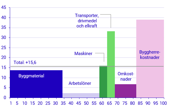 Diagram: Utveckling för olika produktionsfaktorer December 2021–december 2022