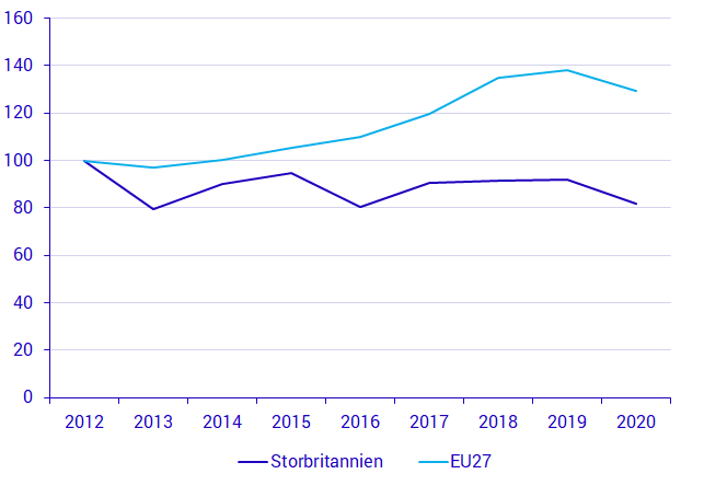 Varuexport per år, löpande priser, Index 2012=100