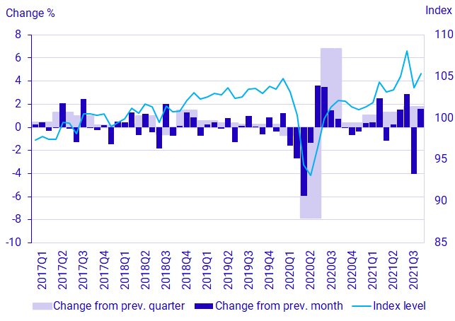 GDP, seasonally adjusted volume development and index (2020 = 100)