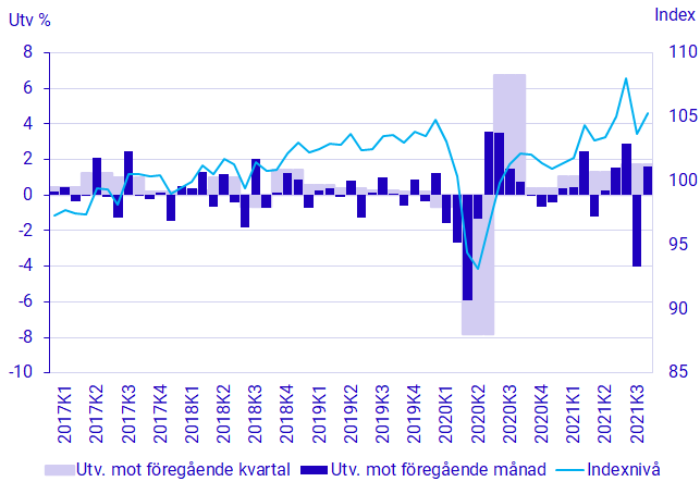 BNP, säsongrensad volymutveckling och index (2020=100)