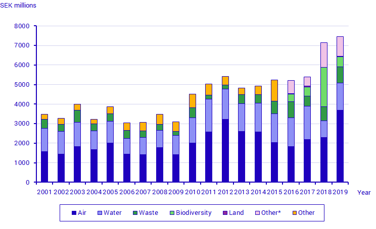 Investments in environmental protection, by environmental domain, 2001–2019. SEK millions