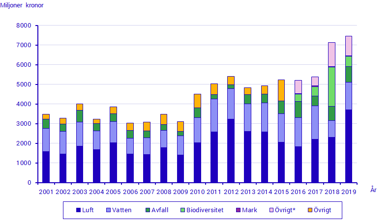 Miljöskyddsinvesteringar i industrin per miljöområde 2001–2019. Miljoner kronor