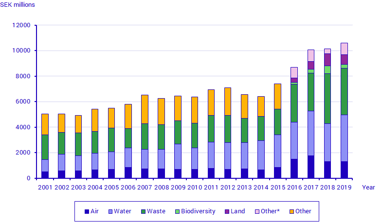 Current environmental expenditures, by environmental domain, 2001–2019. SEK millions