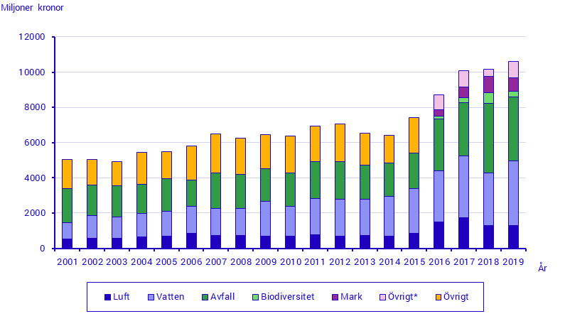 Löpande miljöskyddskostnader i industrin per miljöområde 2001–2019. Miljoner kronor